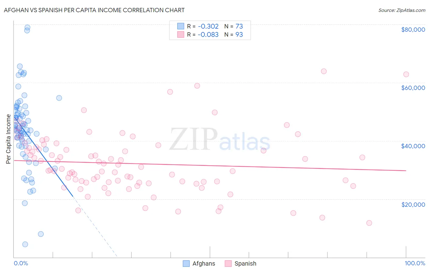 Afghan vs Spanish Per Capita Income