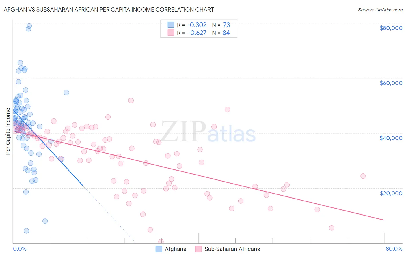 Afghan vs Subsaharan African Per Capita Income