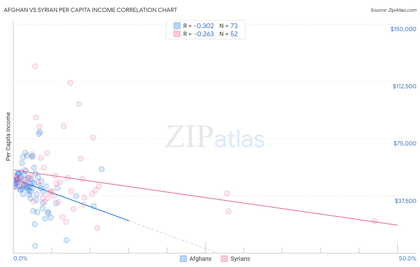 Afghan vs Syrian Per Capita Income