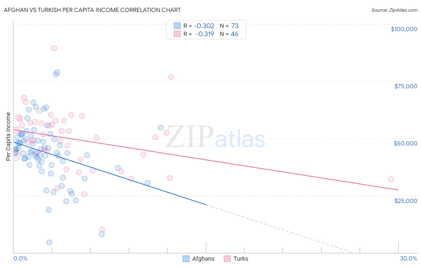 Afghan vs Turkish Per Capita Income