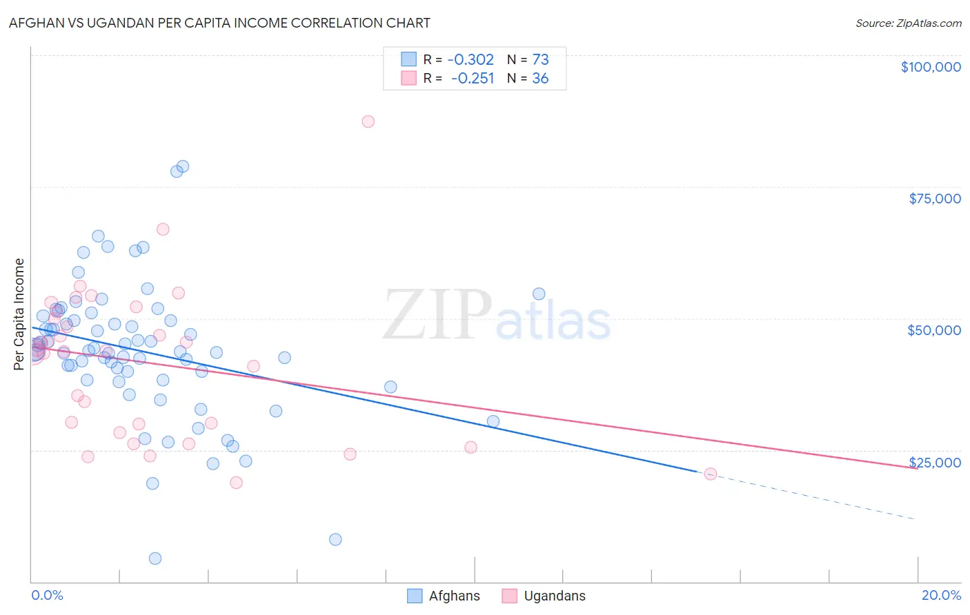 Afghan vs Ugandan Per Capita Income