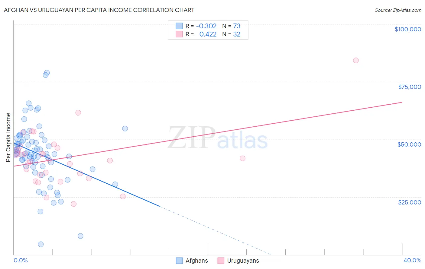 Afghan vs Uruguayan Per Capita Income