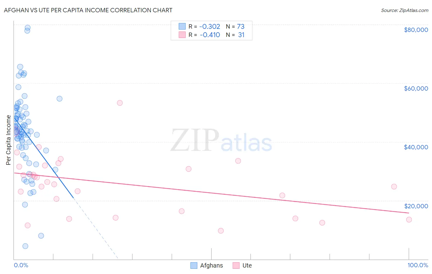 Afghan vs Ute Per Capita Income