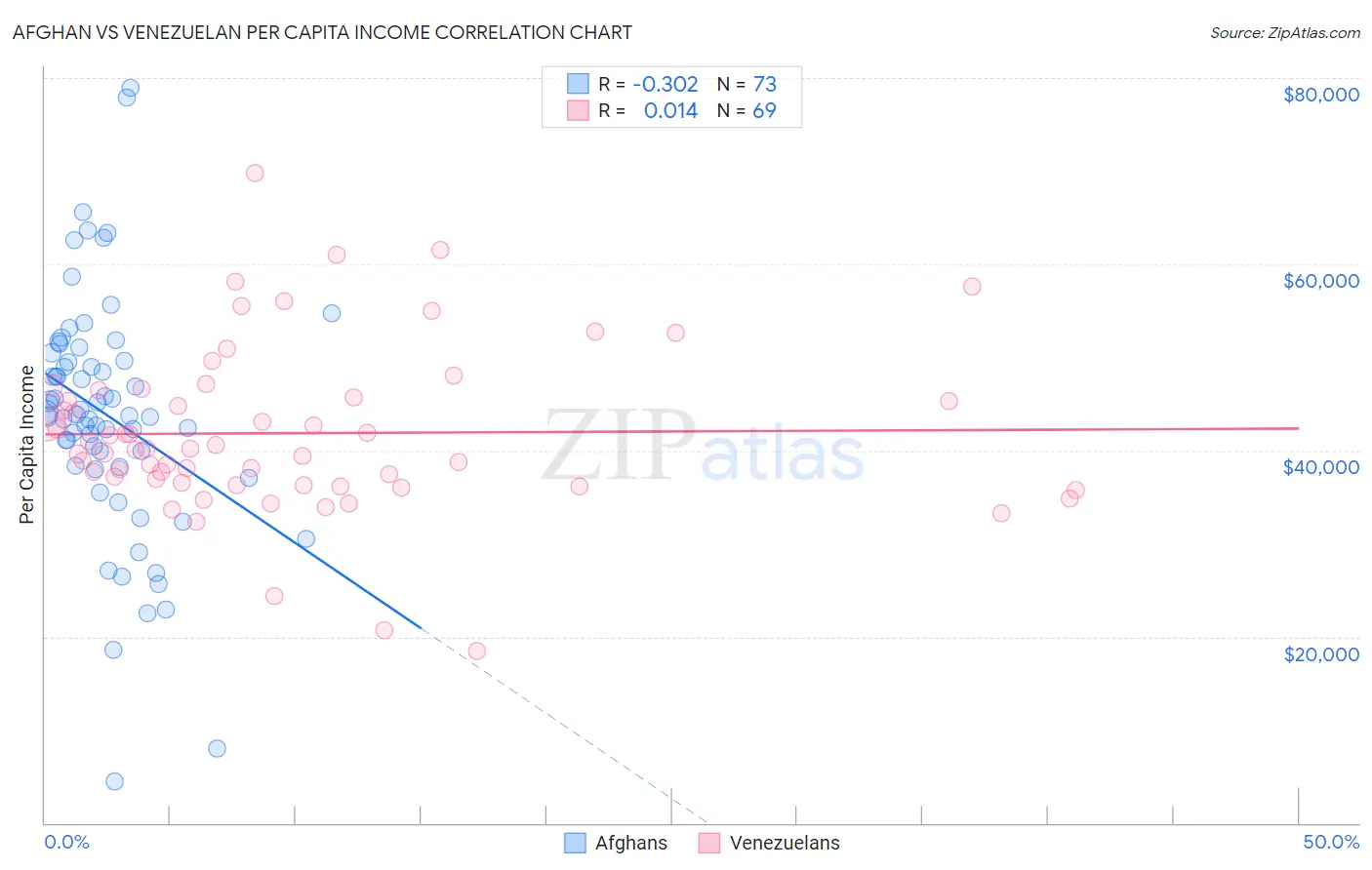 Afghan vs Venezuelan Per Capita Income