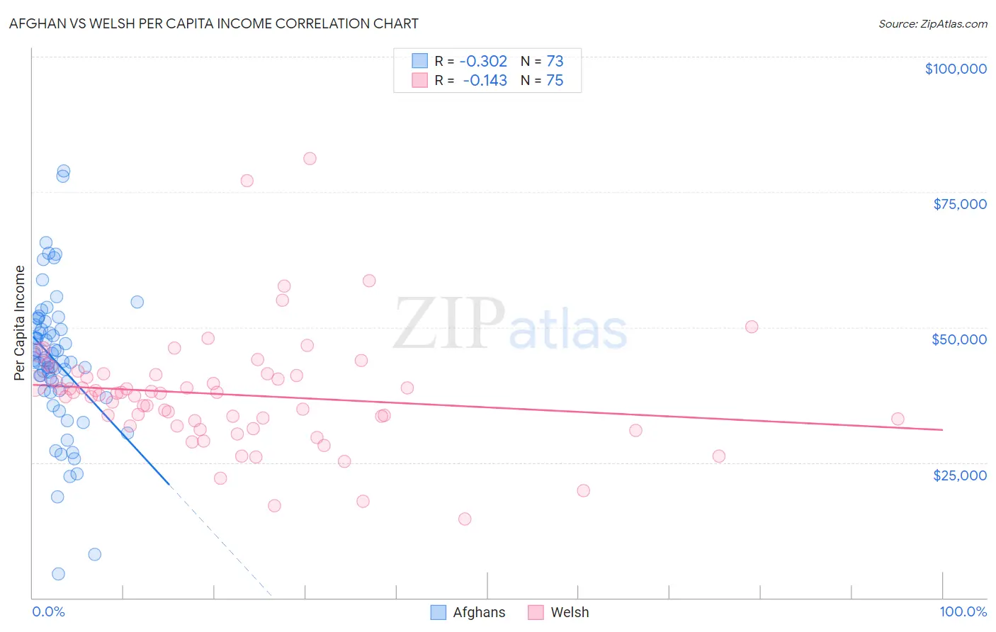 Afghan vs Welsh Per Capita Income