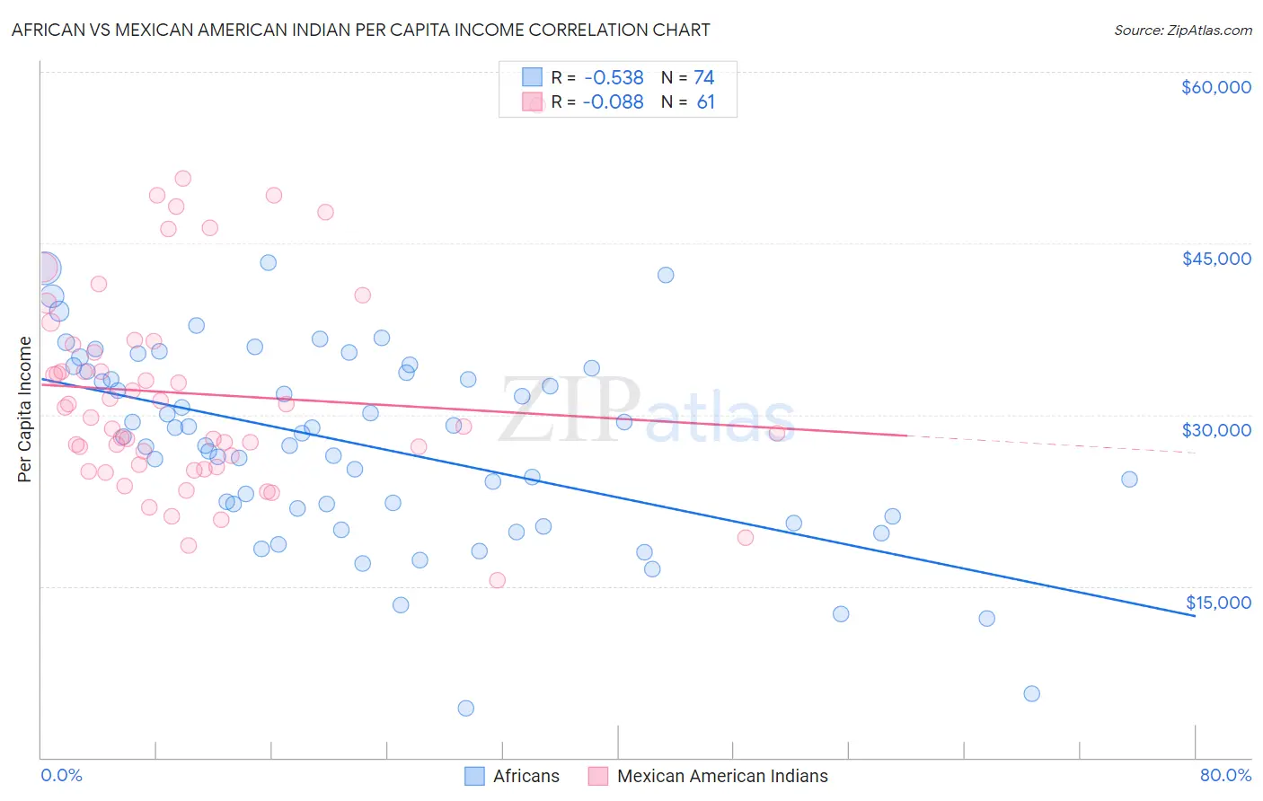 African vs Mexican American Indian Per Capita Income