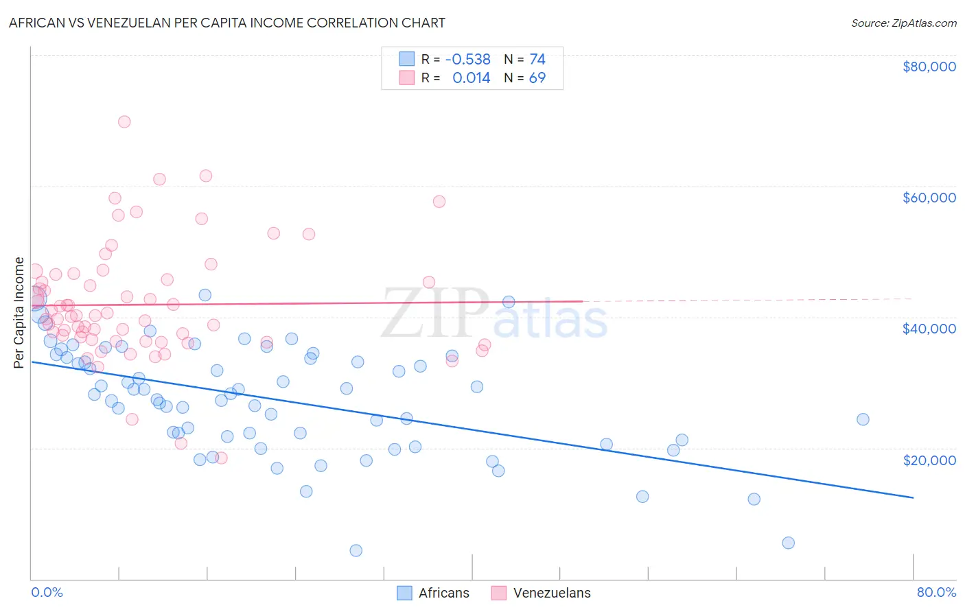 African vs Venezuelan Per Capita Income