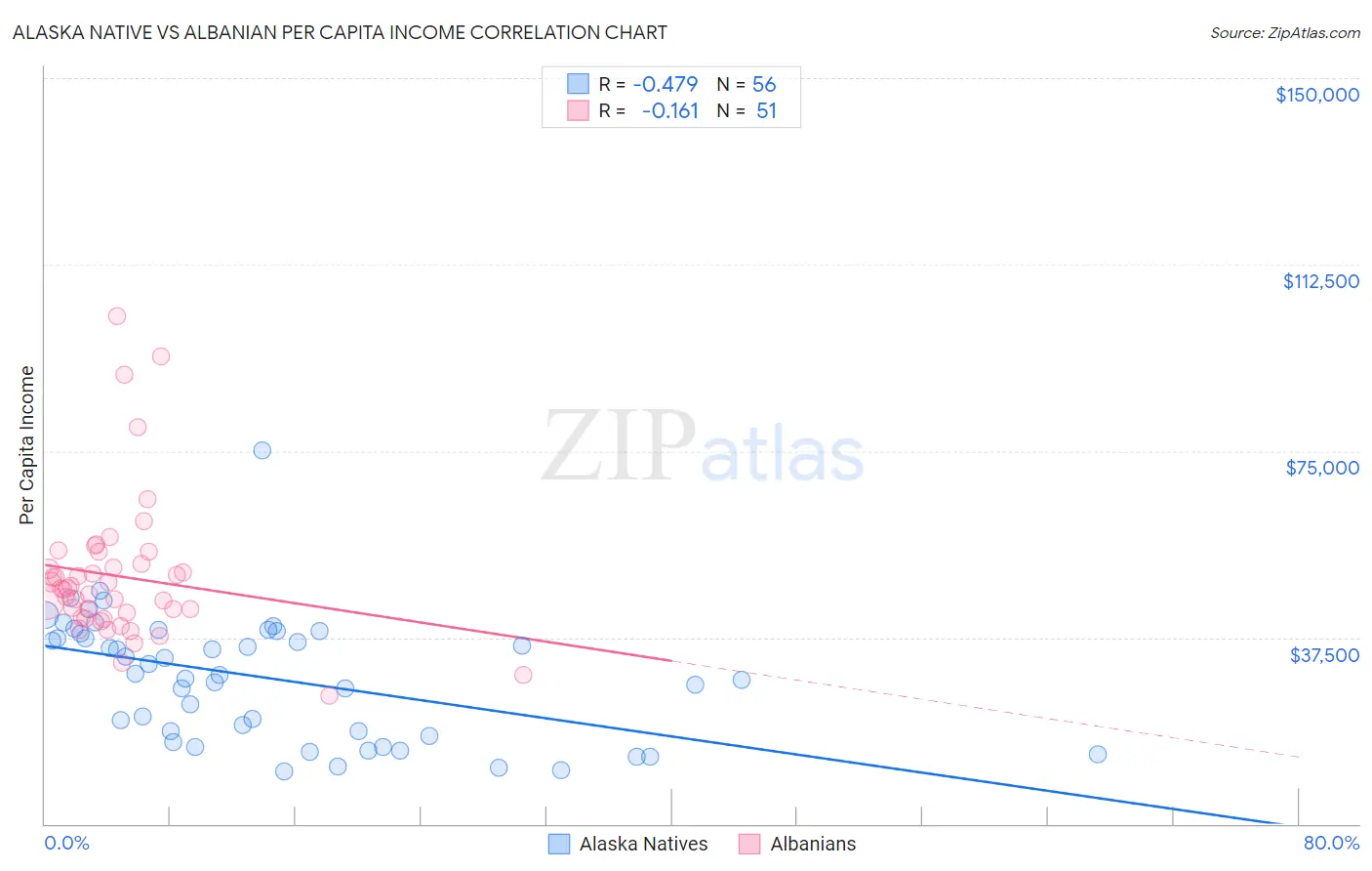 Alaska Native vs Albanian Per Capita Income