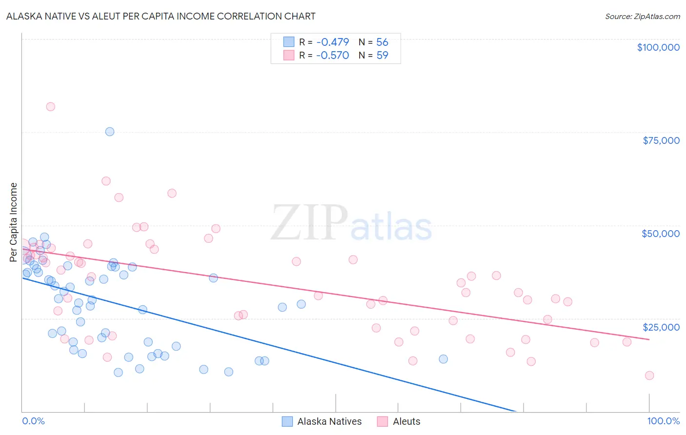 Alaska Native vs Aleut Per Capita Income