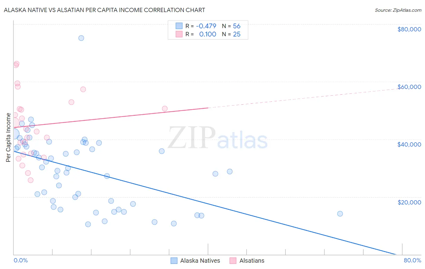 Alaska Native vs Alsatian Per Capita Income