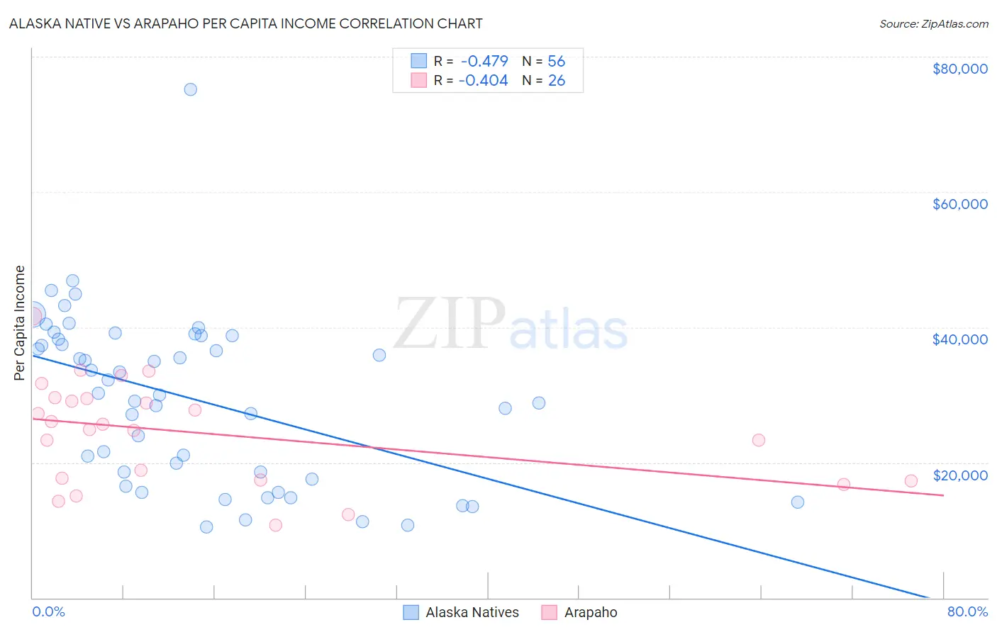 Alaska Native vs Arapaho Per Capita Income