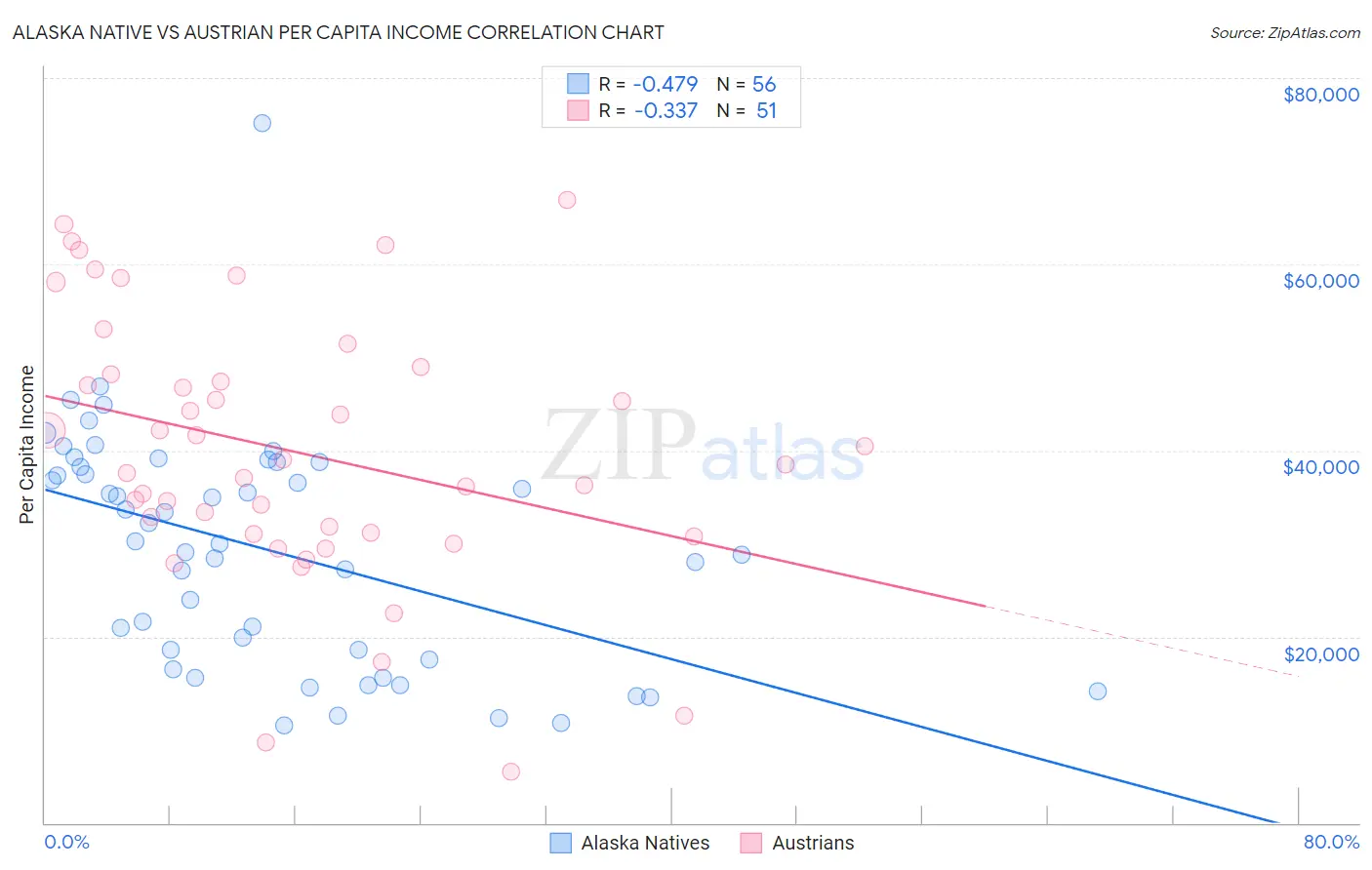 Alaska Native vs Austrian Per Capita Income