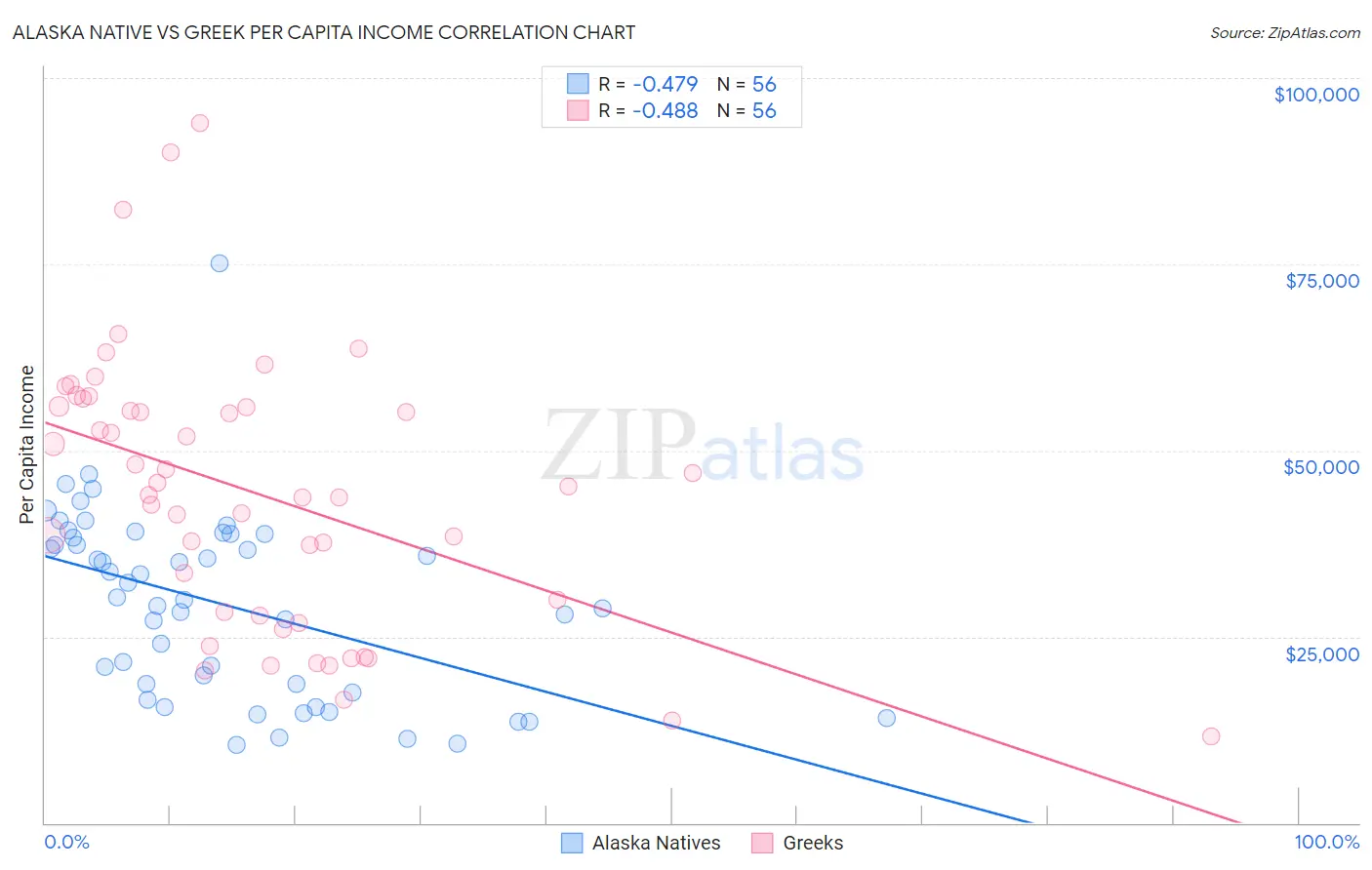 Alaska Native vs Greek Per Capita Income