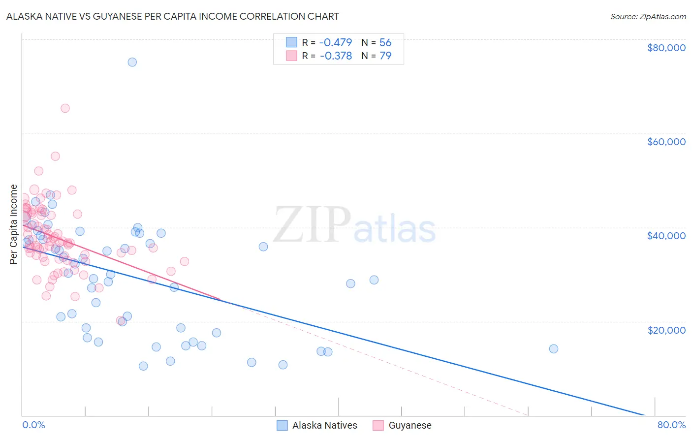 Alaska Native vs Guyanese Per Capita Income