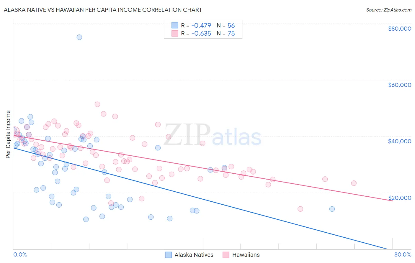 Alaska Native vs Hawaiian Per Capita Income