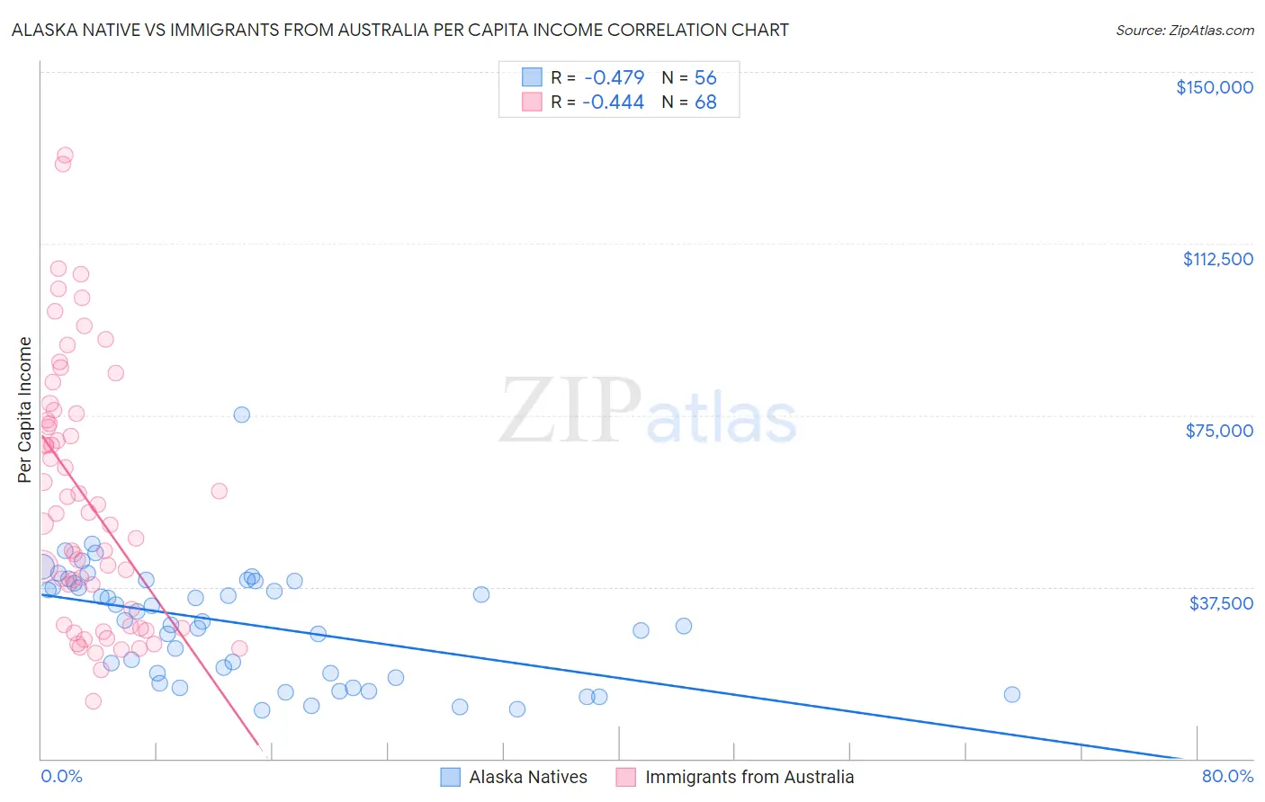 Alaska Native vs Immigrants from Australia Per Capita Income