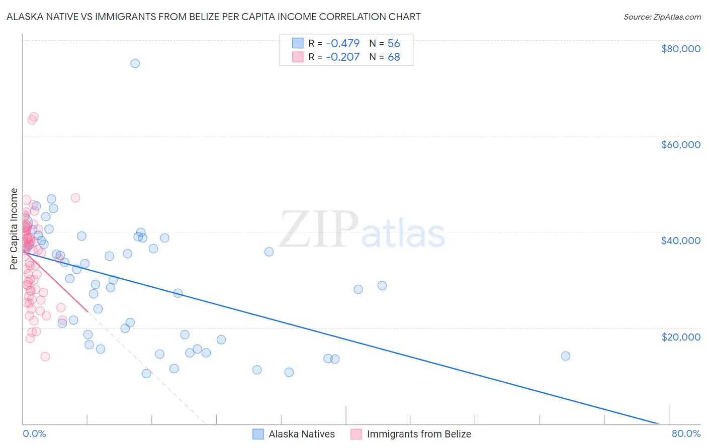 Alaska Native vs Immigrants from Belize Per Capita Income