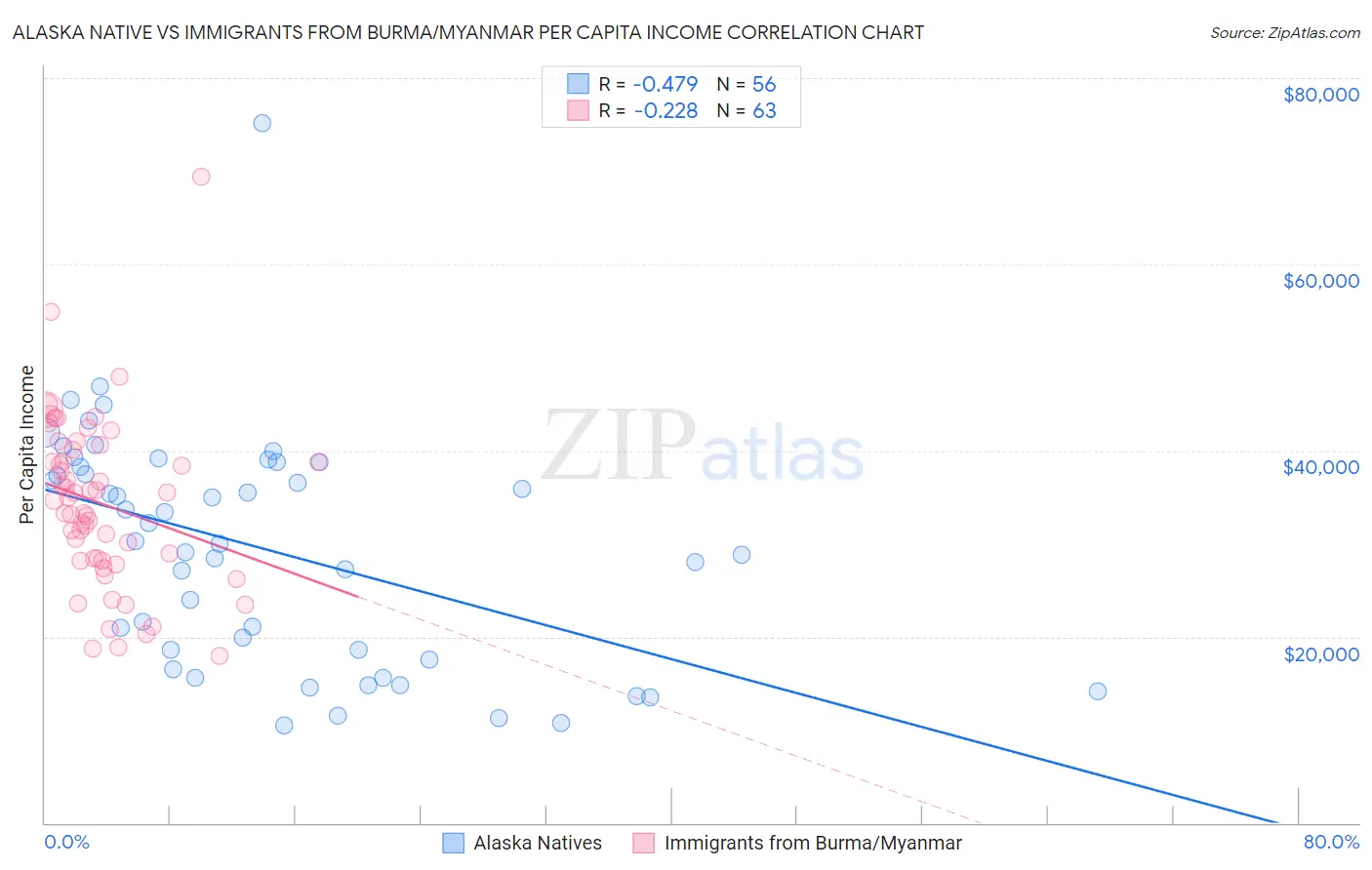 Alaska Native vs Immigrants from Burma/Myanmar Per Capita Income