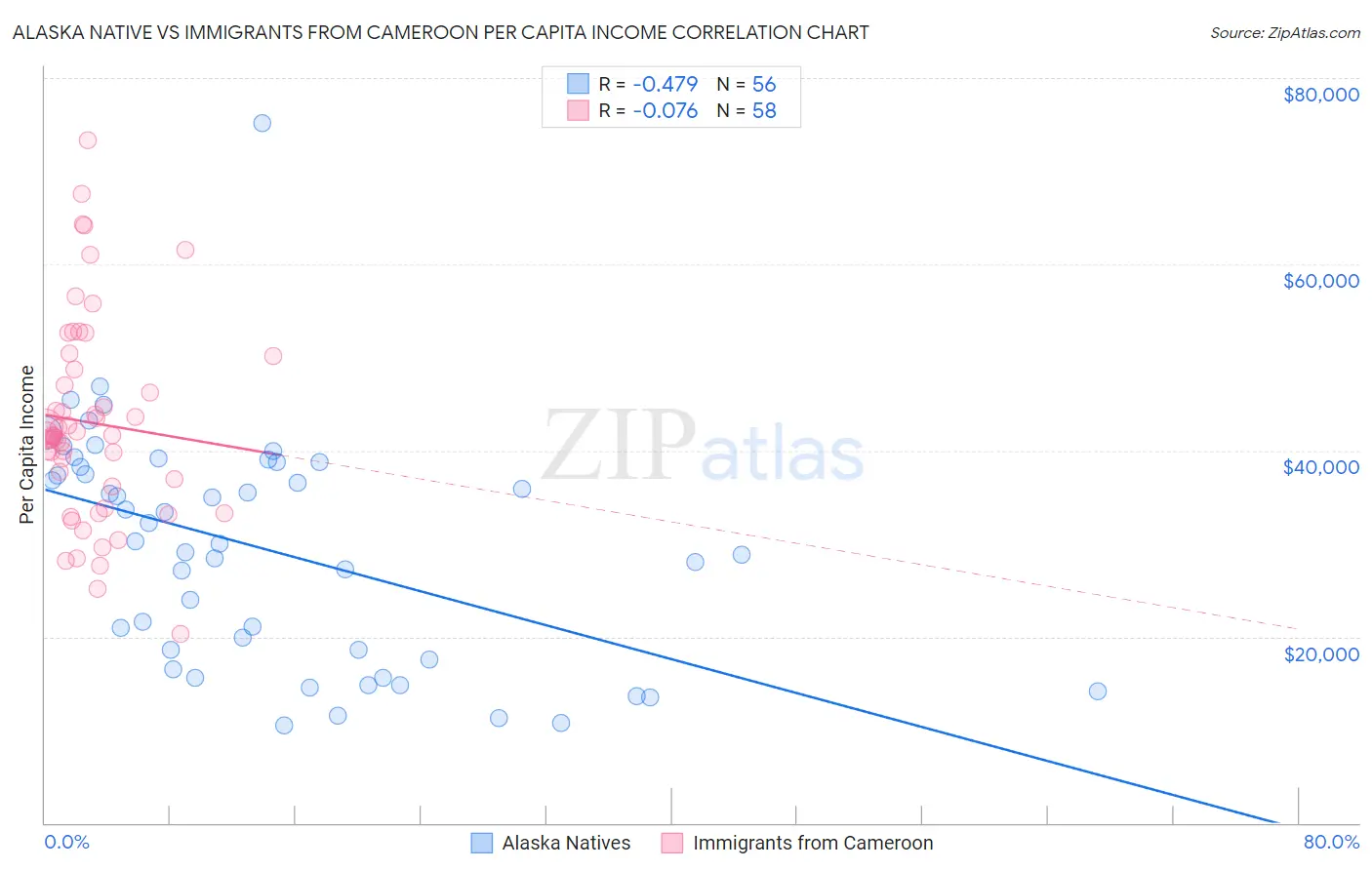 Alaska Native vs Immigrants from Cameroon Per Capita Income
