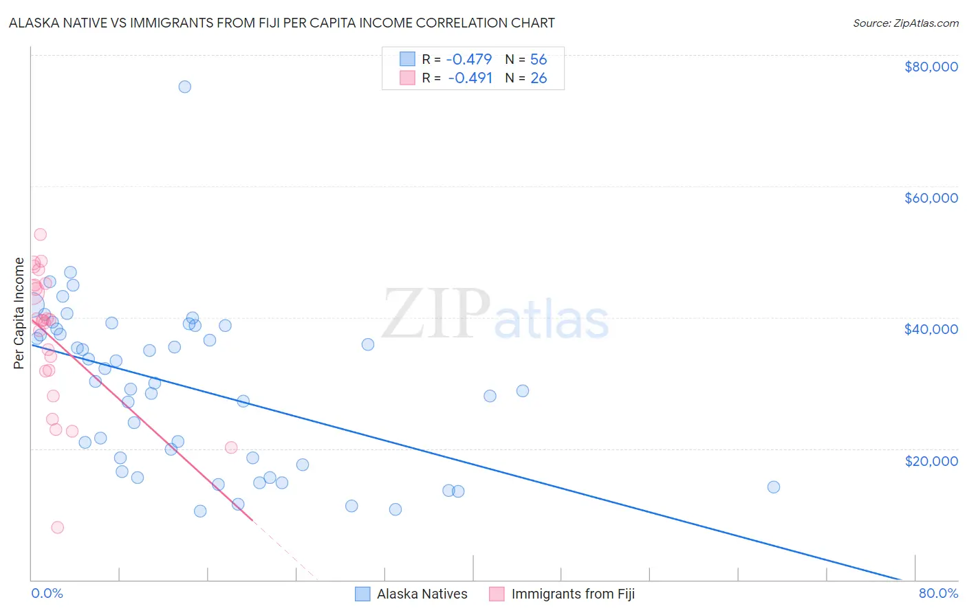 Alaska Native vs Immigrants from Fiji Per Capita Income