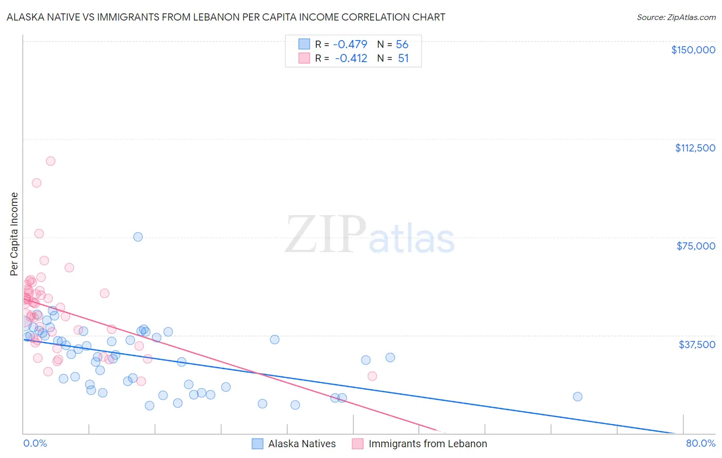 Alaska Native vs Immigrants from Lebanon Per Capita Income