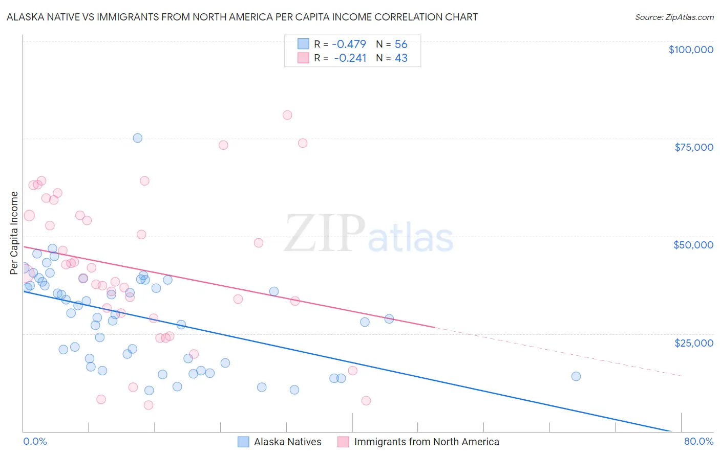 Alaska Native vs Immigrants from North America Per Capita Income