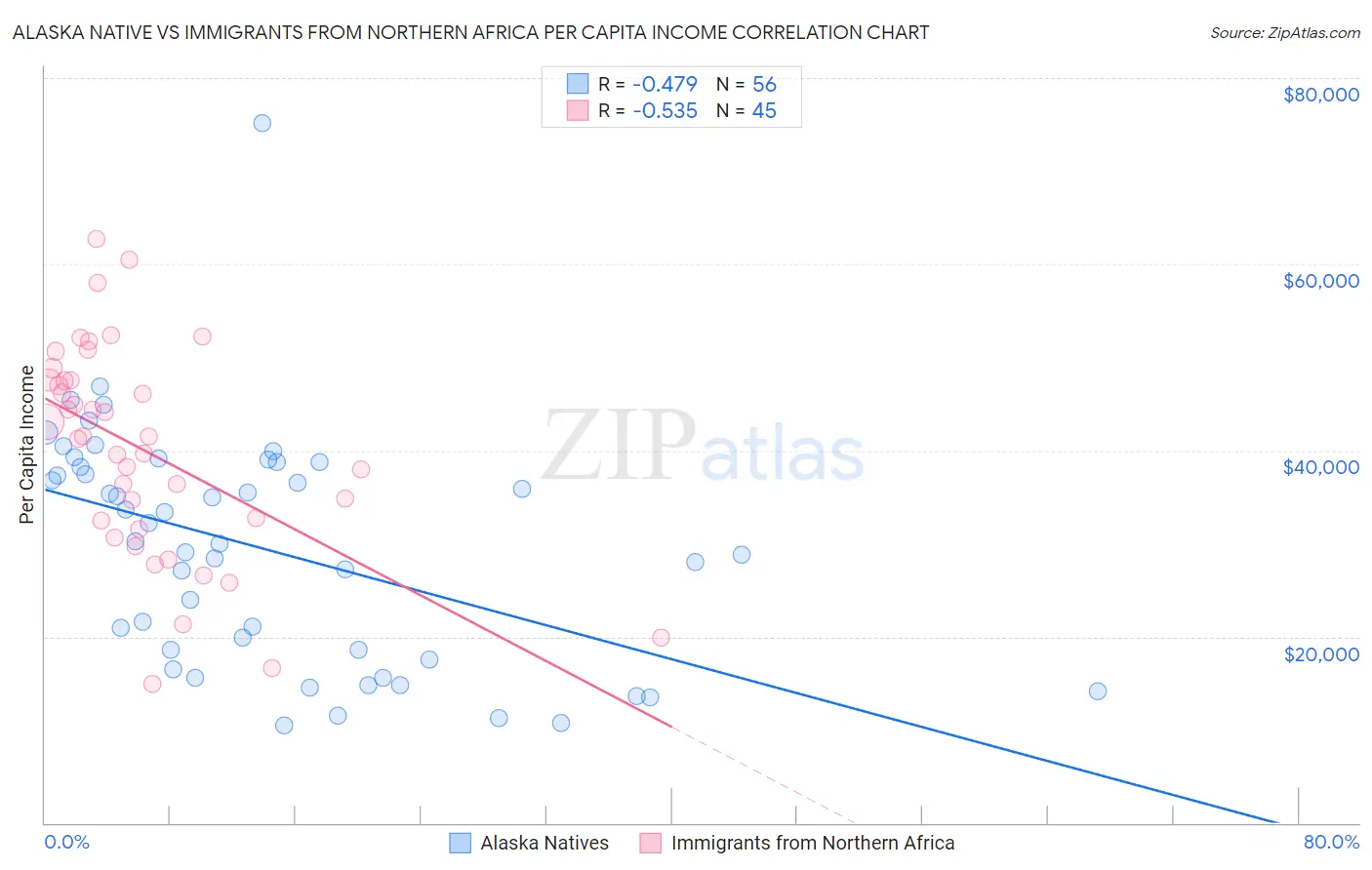 Alaska Native vs Immigrants from Northern Africa Per Capita Income