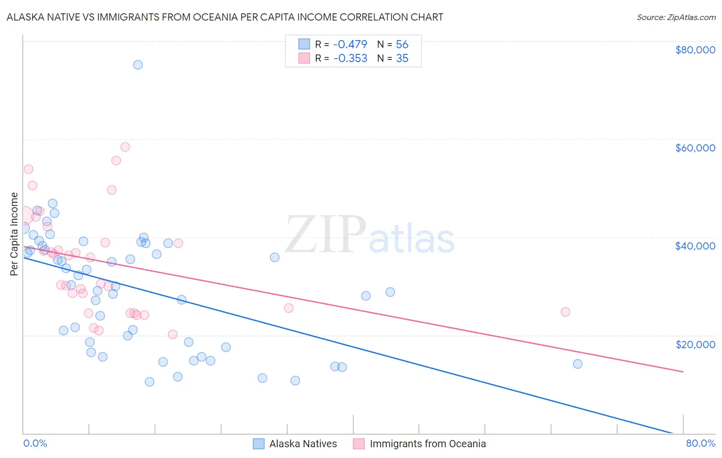 Alaska Native vs Immigrants from Oceania Per Capita Income