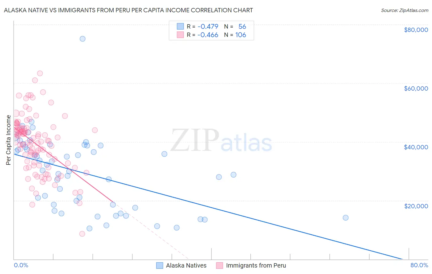 Alaska Native vs Immigrants from Peru Per Capita Income