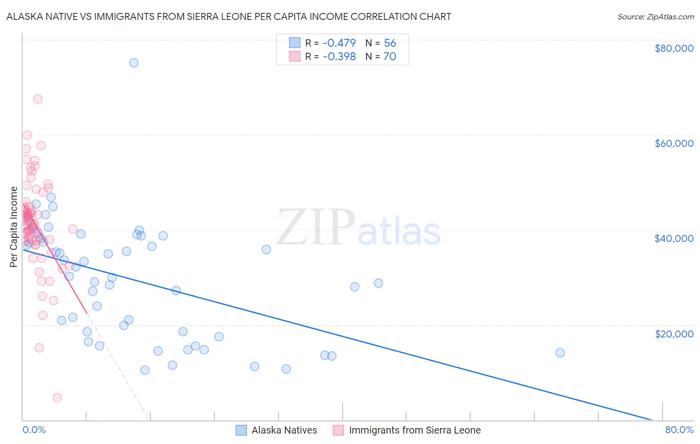 Alaska Native vs Immigrants from Sierra Leone Per Capita Income