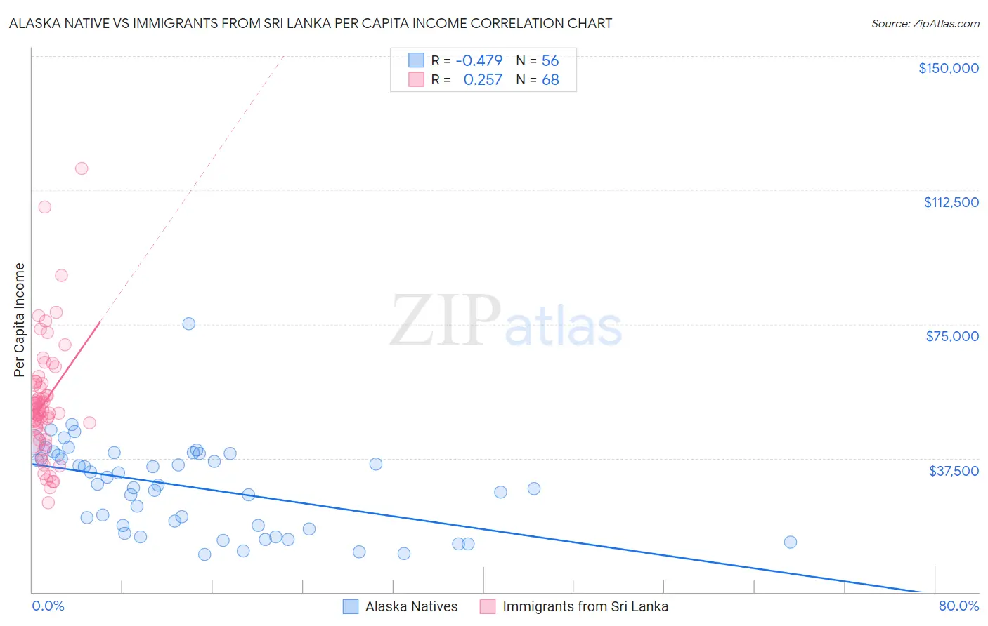 Alaska Native vs Immigrants from Sri Lanka Per Capita Income