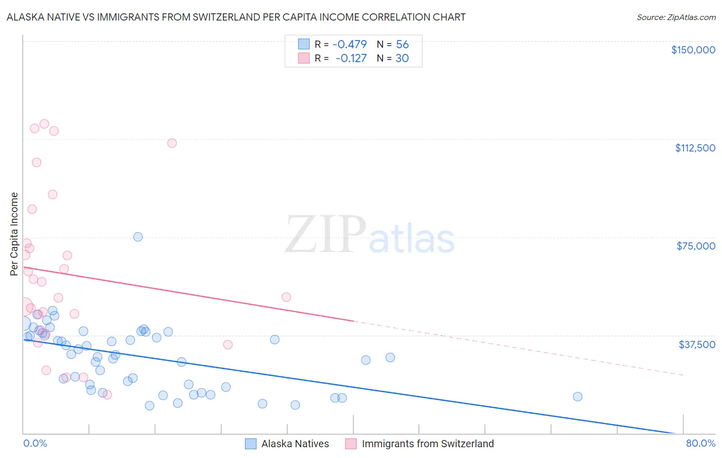 Alaska Native vs Immigrants from Switzerland Per Capita Income