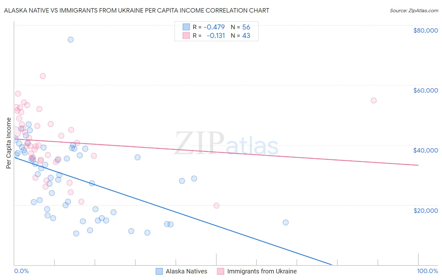 Alaska Native vs Immigrants from Ukraine Per Capita Income