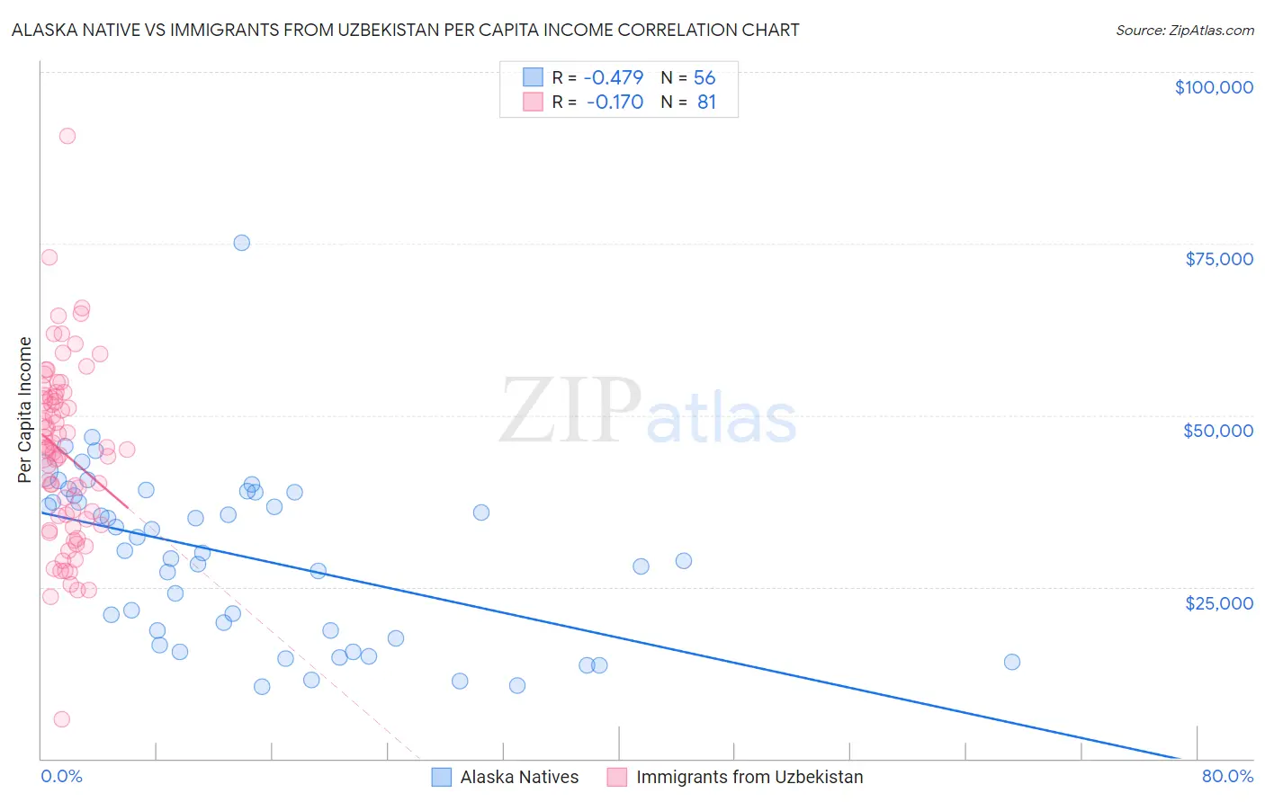 Alaska Native vs Immigrants from Uzbekistan Per Capita Income