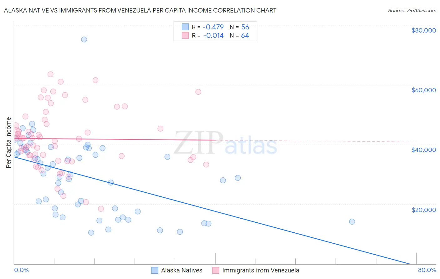 Alaska Native vs Immigrants from Venezuela Per Capita Income