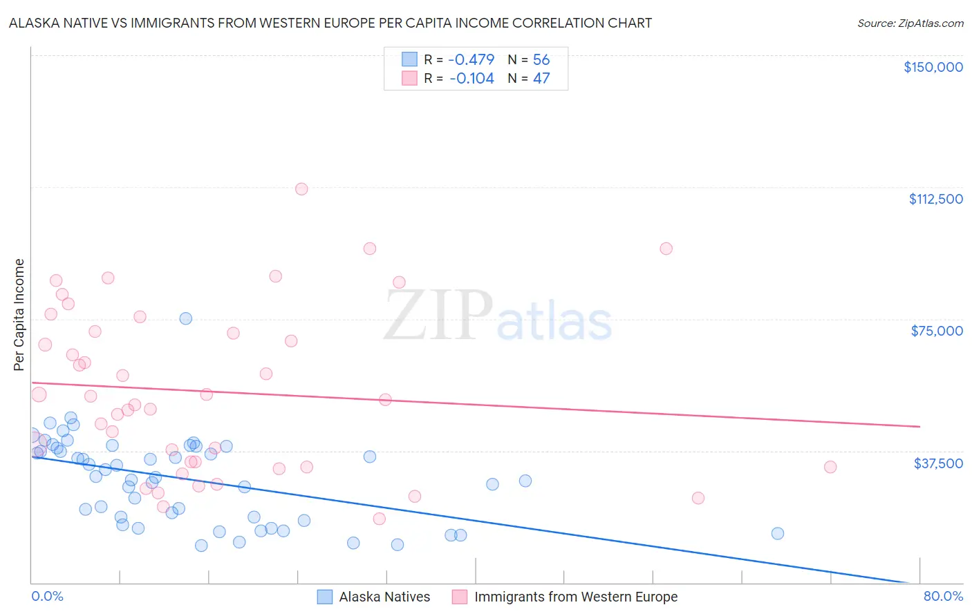 Alaska Native vs Immigrants from Western Europe Per Capita Income