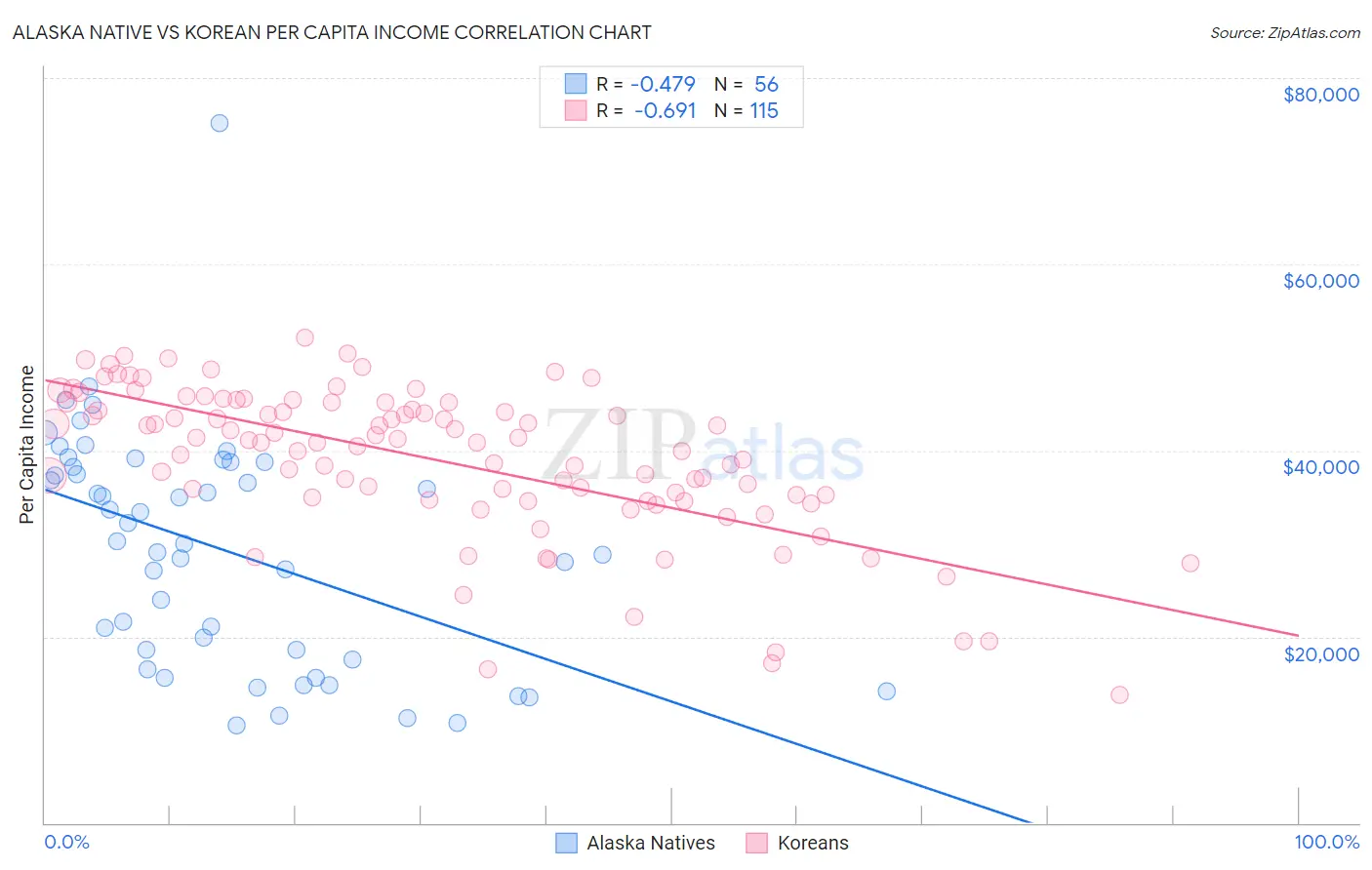 Alaska Native vs Korean Per Capita Income