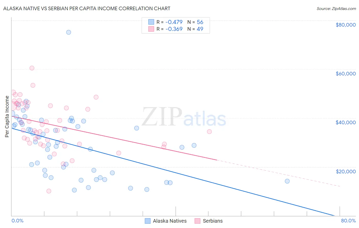 Alaska Native vs Serbian Per Capita Income