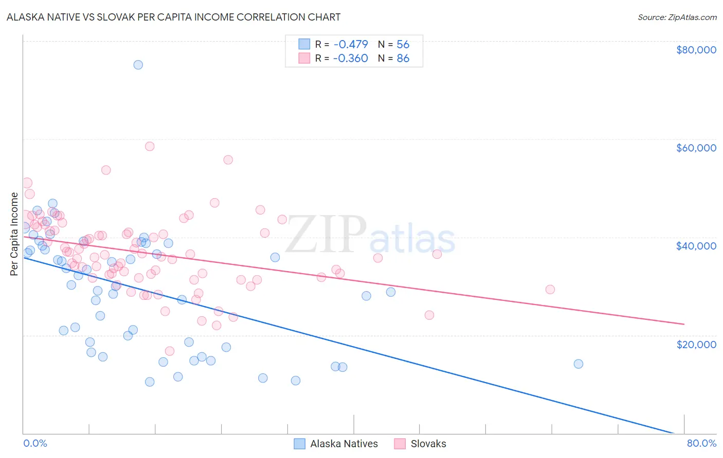 Alaska Native vs Slovak Per Capita Income