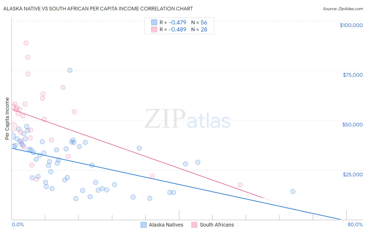 Alaska Native vs South African Per Capita Income