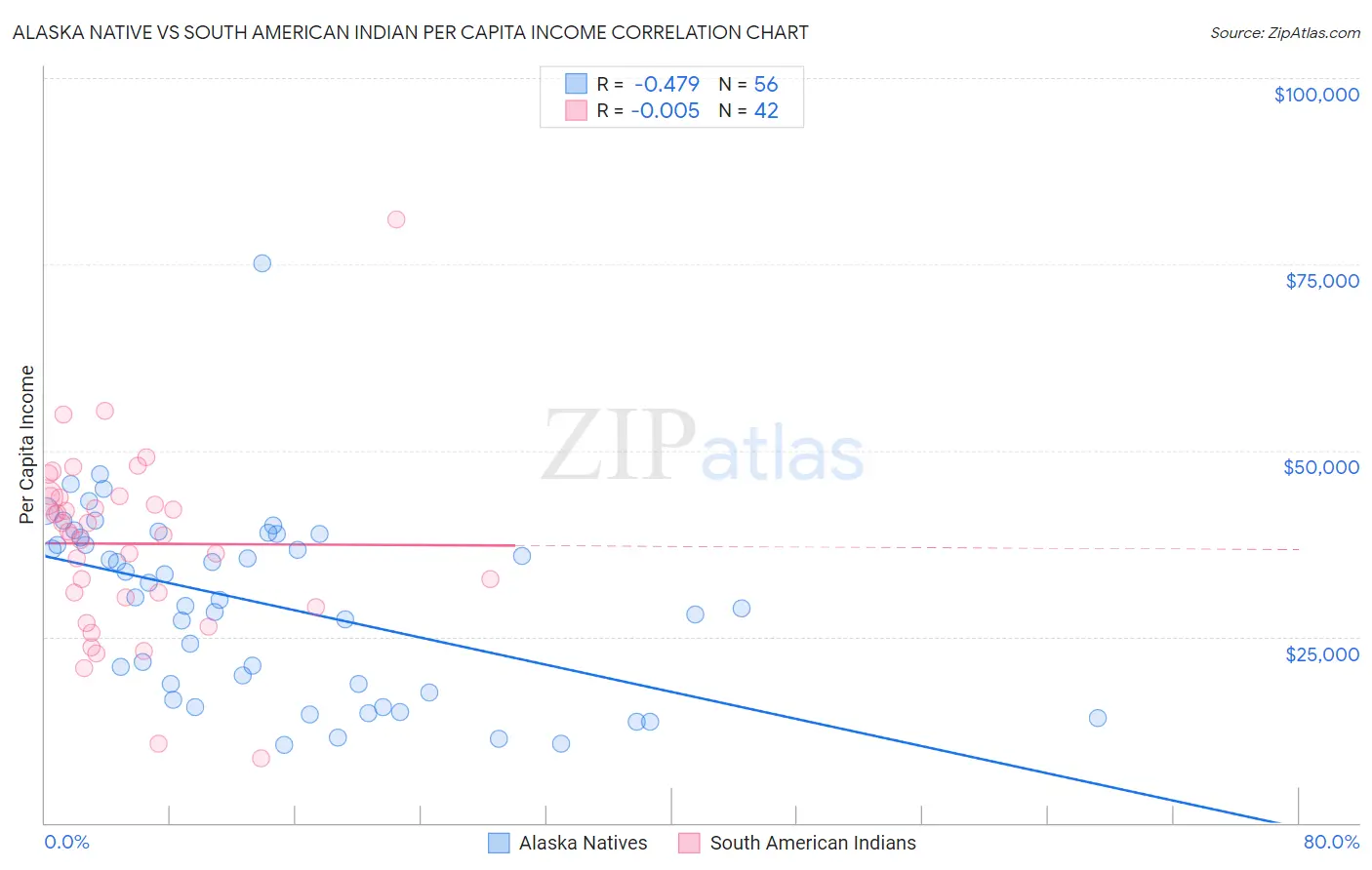 Alaska Native vs South American Indian Per Capita Income