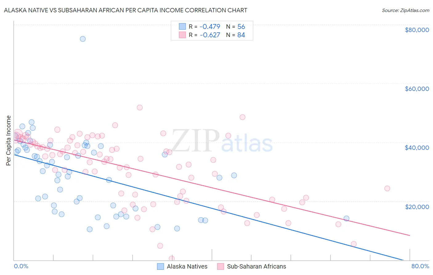 Alaska Native vs Subsaharan African Per Capita Income