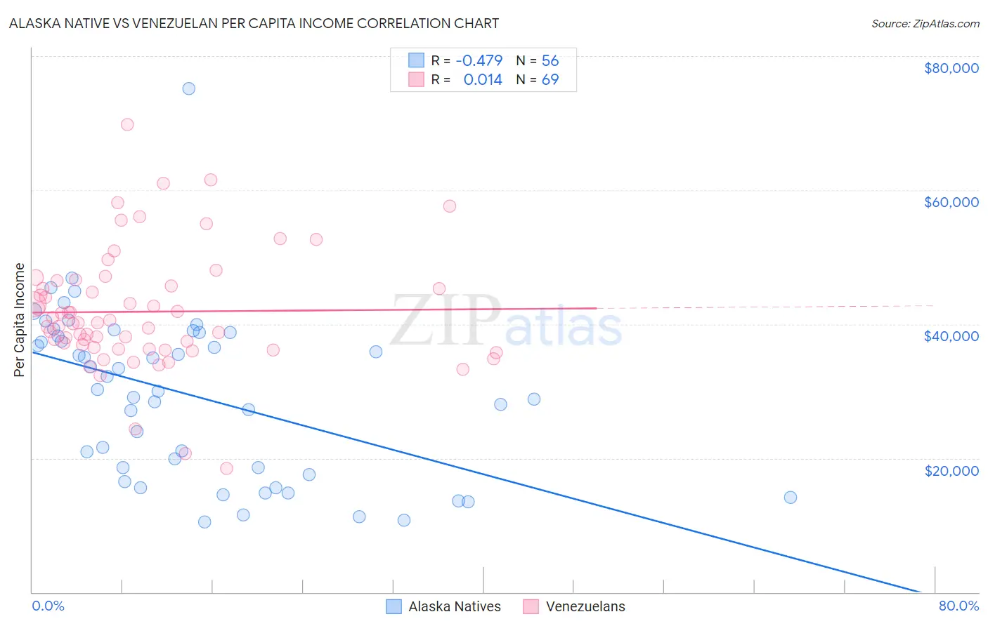 Alaska Native vs Venezuelan Per Capita Income