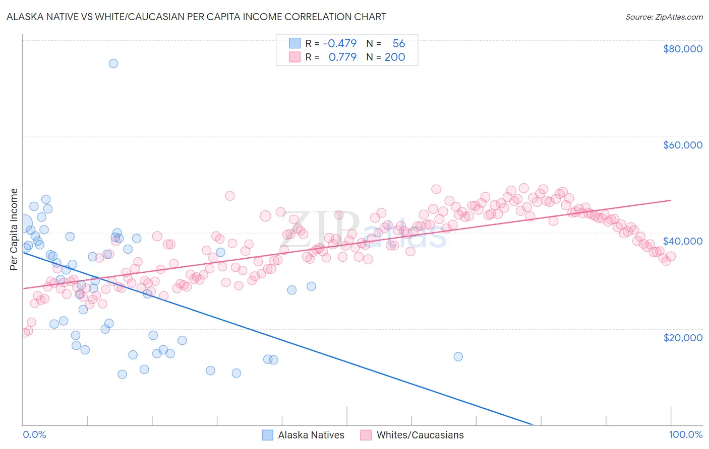 Alaska Native vs White/Caucasian Per Capita Income