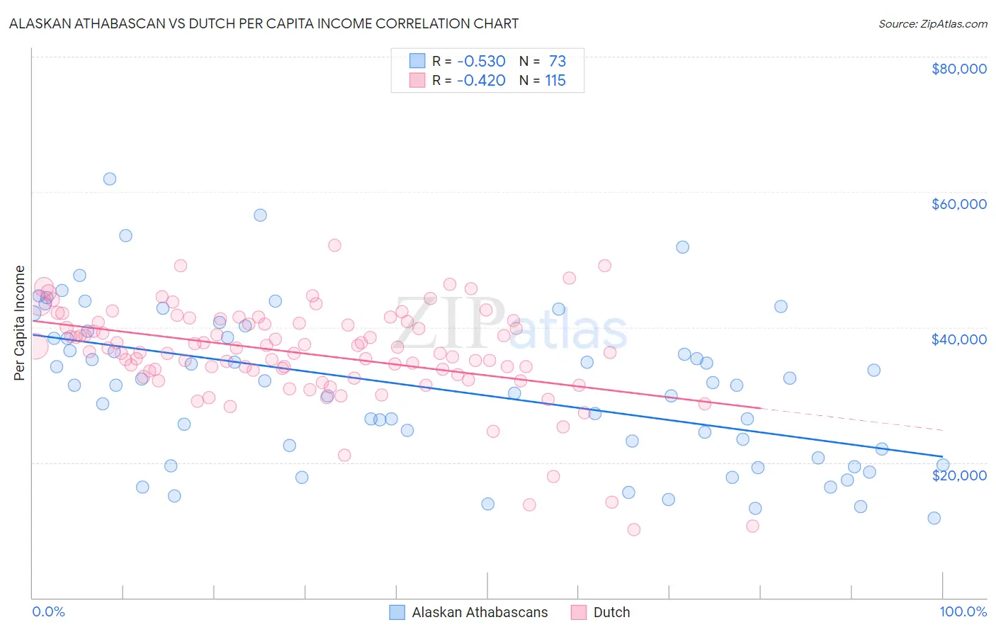 Alaskan Athabascan vs Dutch Per Capita Income