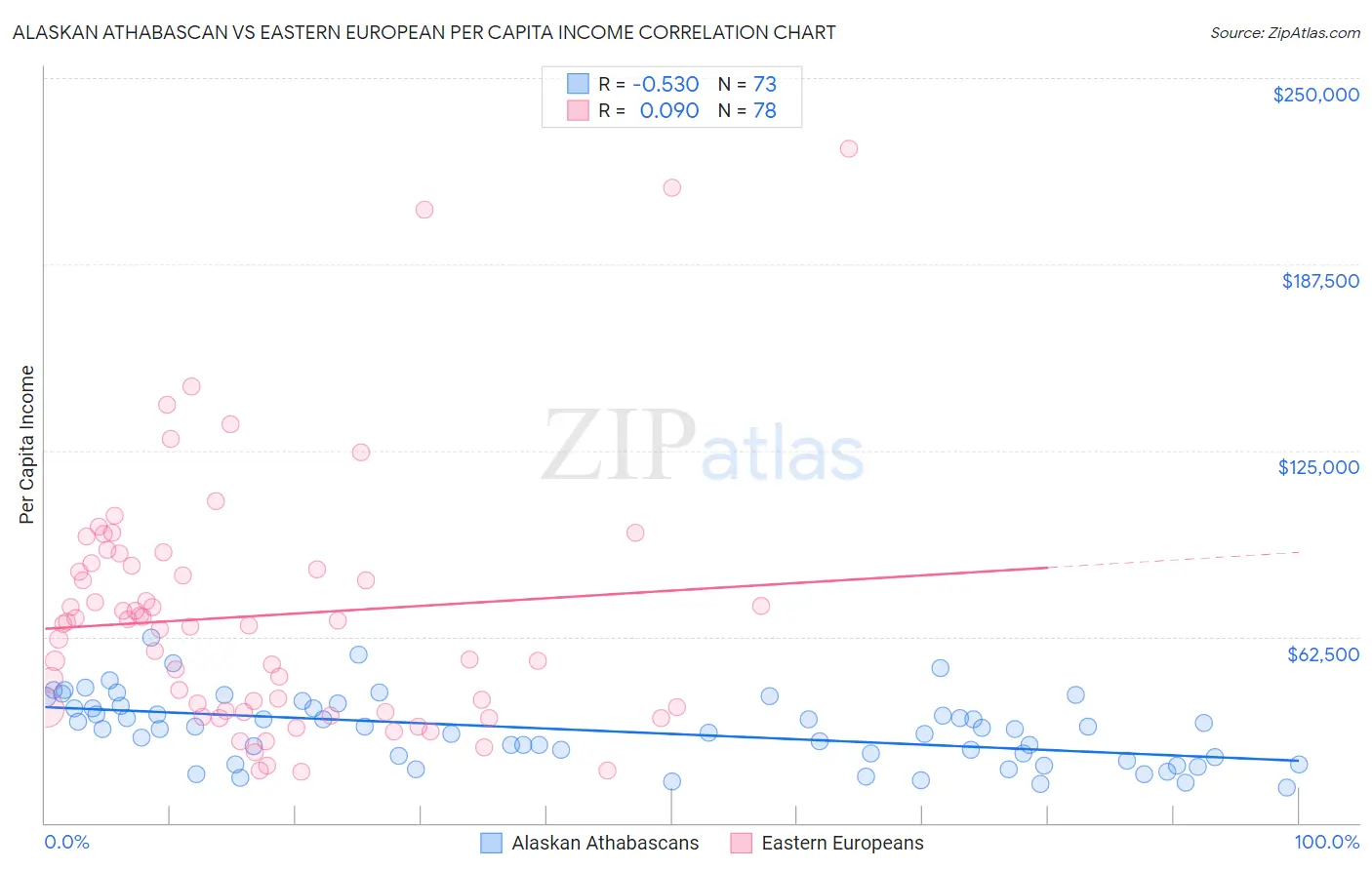 Alaskan Athabascan vs Eastern European Per Capita Income
