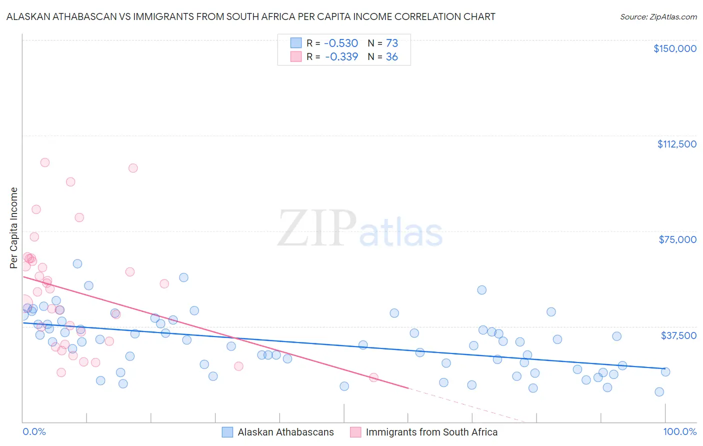 Alaskan Athabascan vs Immigrants from South Africa Per Capita Income