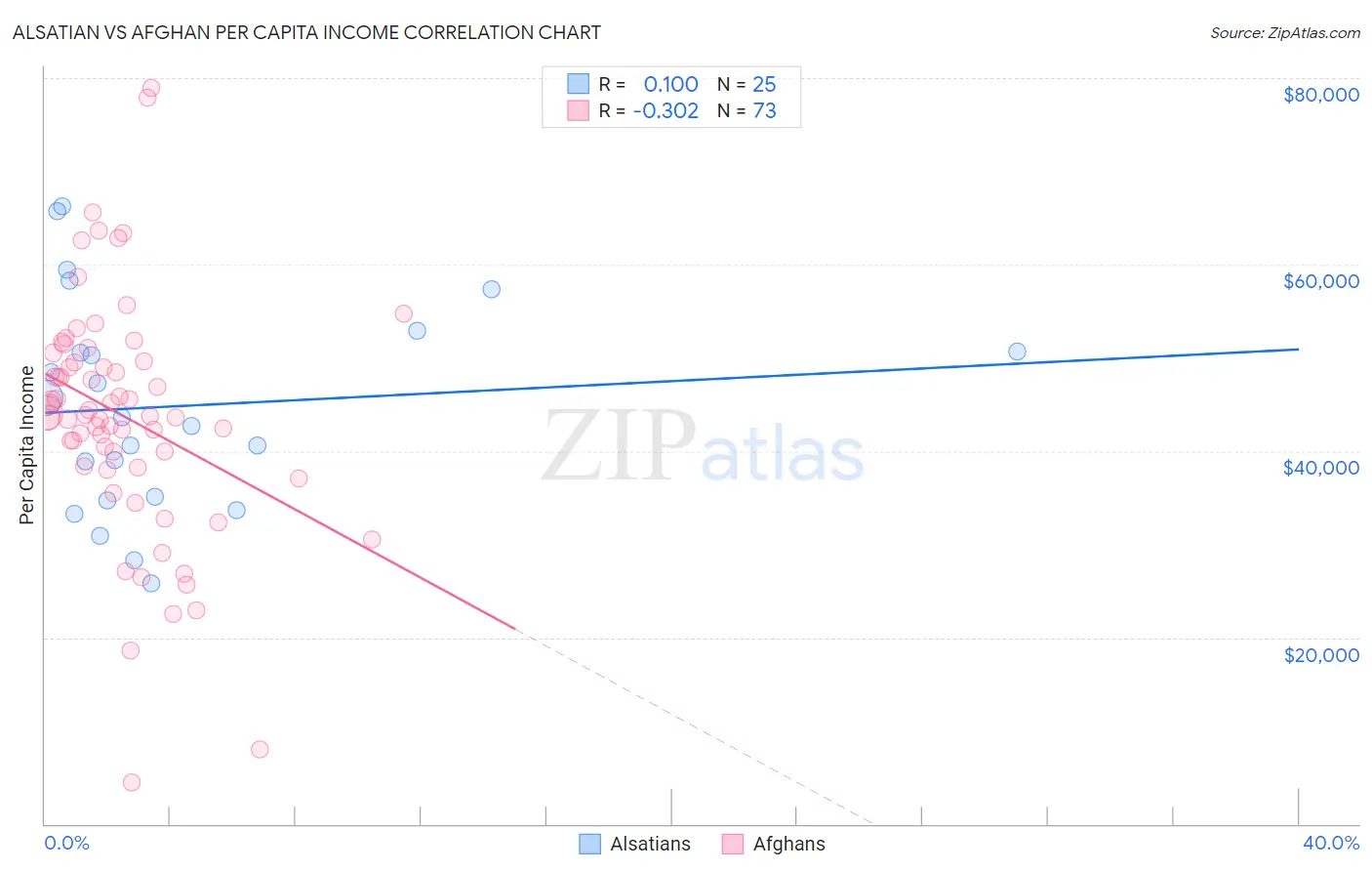 Alsatian vs Afghan Per Capita Income