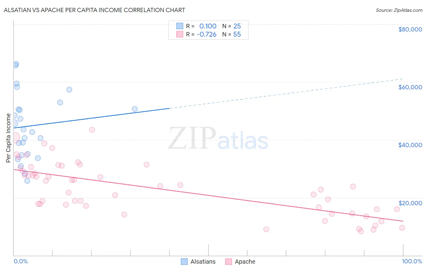 Alsatian vs Apache Per Capita Income