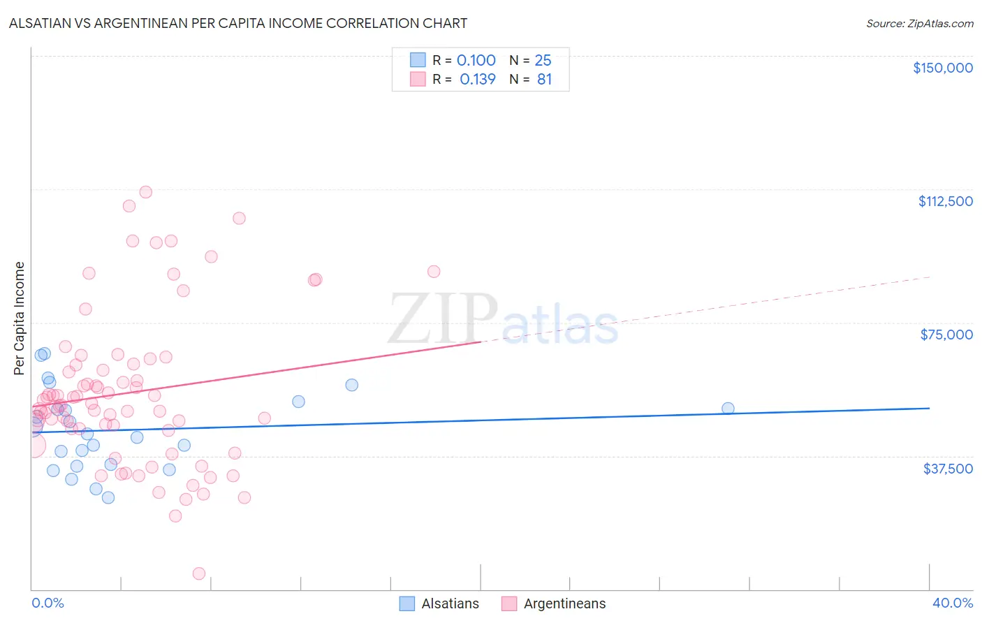Alsatian vs Argentinean Per Capita Income